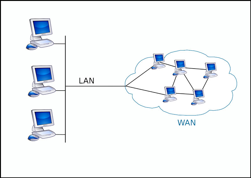 Mạng WAN có thể được kết hợp giữa LAN và MAN