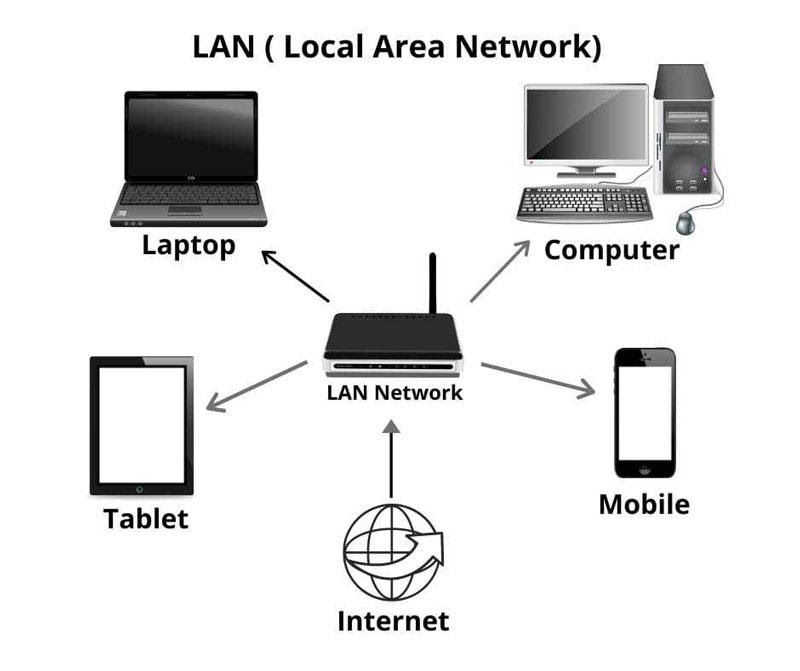 Mạng LAN (Local Area Network) được biết đến như một mạng cục bộ