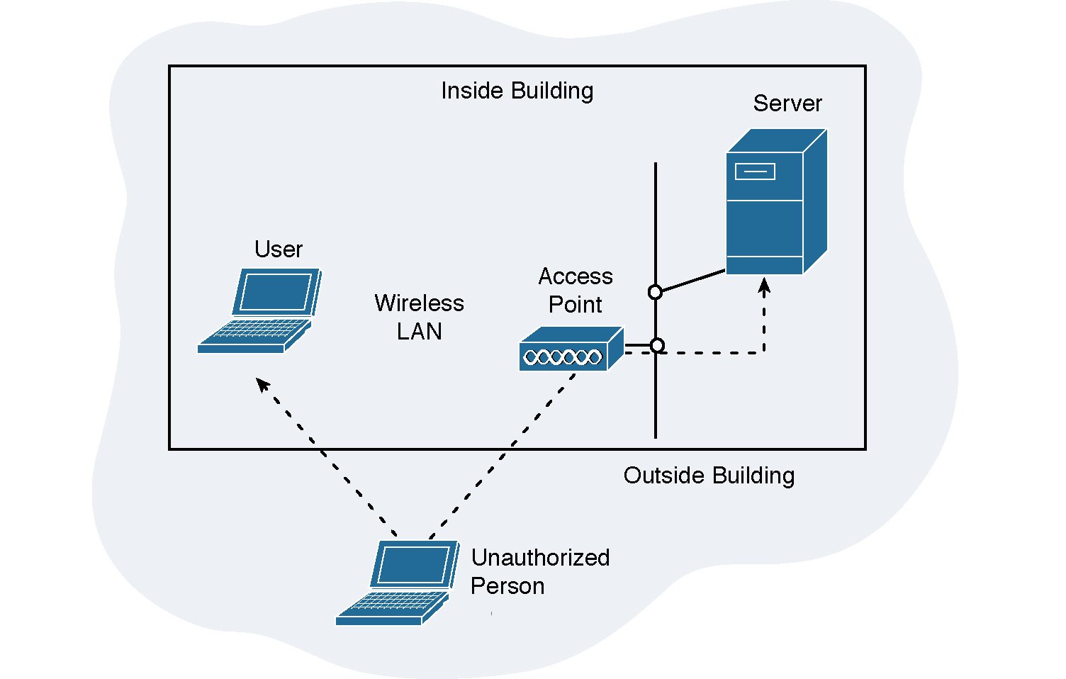 Mô hình hoạt động của mạng LAN không dây