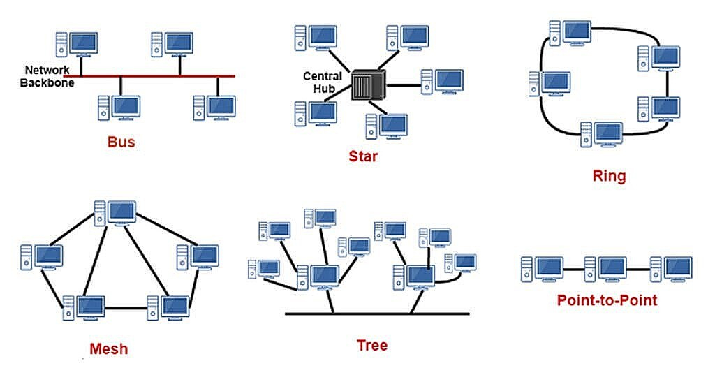 Các loại mô hình liên kết của mạng LAN và Wan